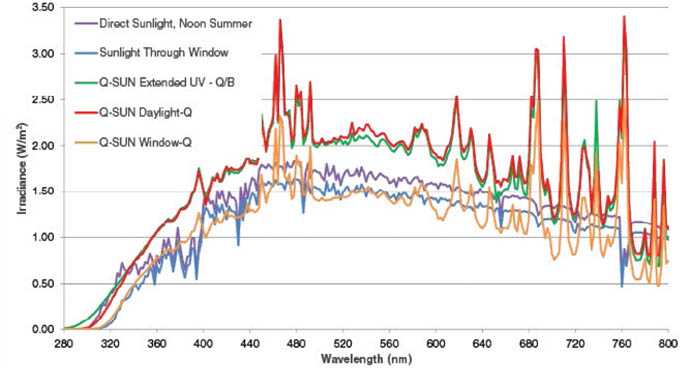 Q-sun氙灯加速老化箱输出光谱与自然光照环境的光谱的比较